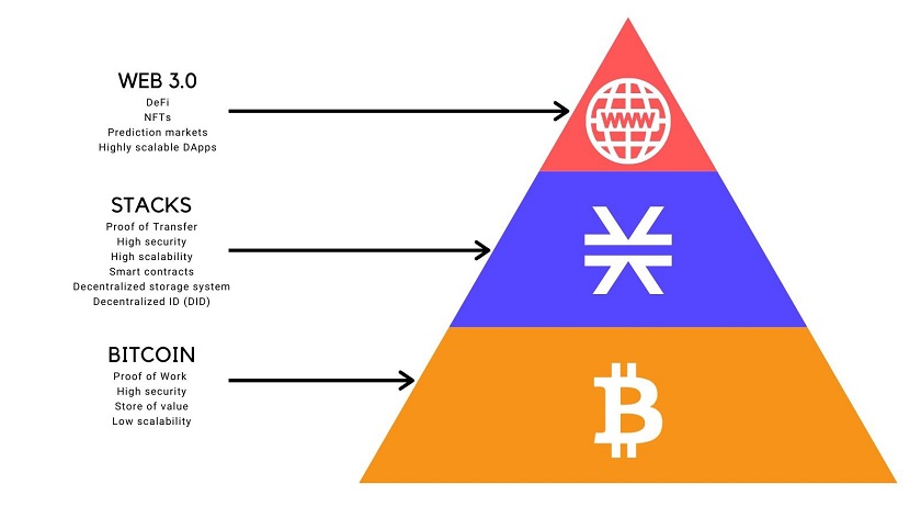 Comment fonctionne la crypto Stacks (STX)