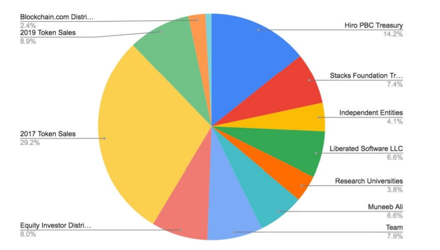 stacks stx token allocation tokenomics