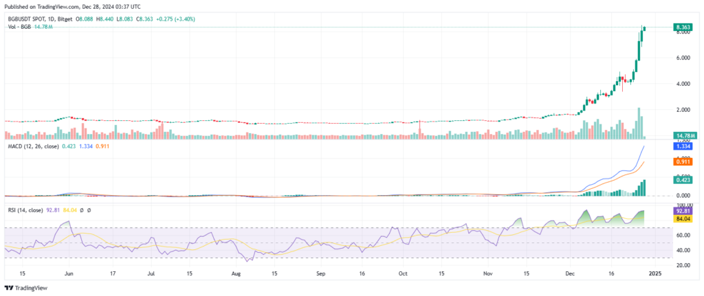 Analyse technique du prix de la crypto BGB