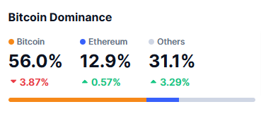 Bitcoin dominance 2024