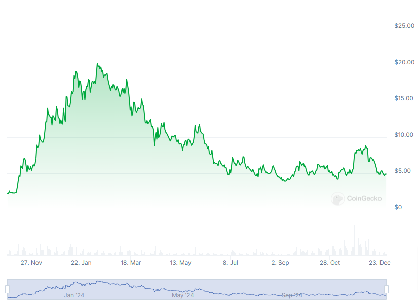 Graphique prix cryptomonaie TIA