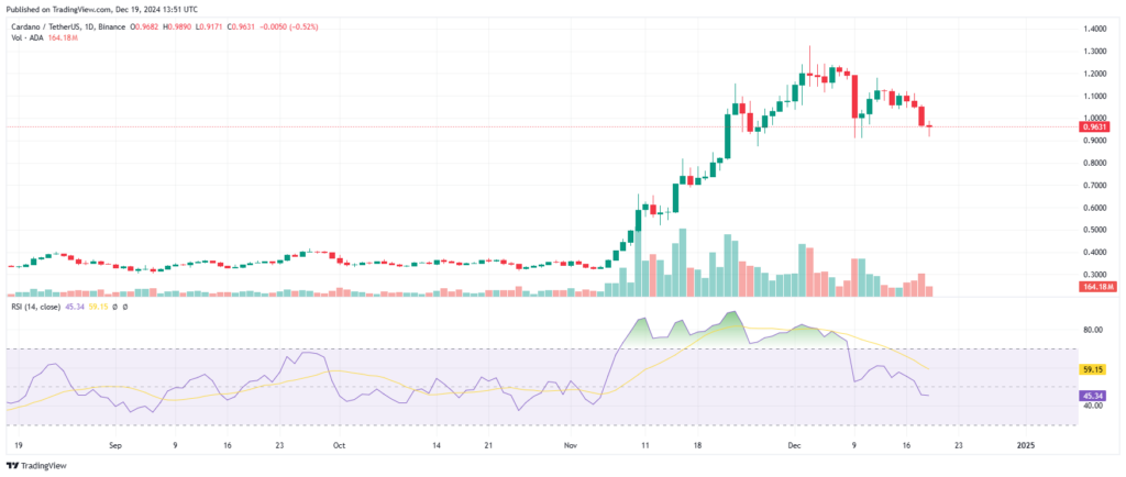 Crypto ADA analyse graphique