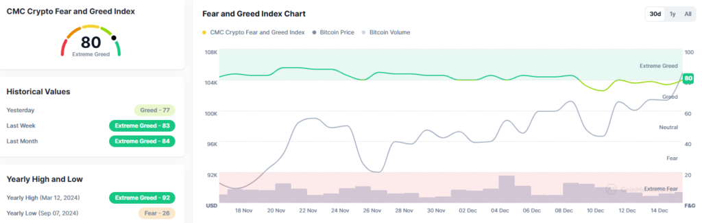 Crypto Fear and Greed Index CoinMarketCap décembre 2024