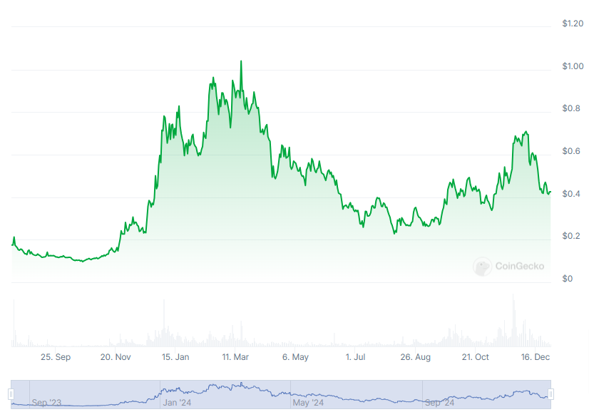 Graphique crypto SEI