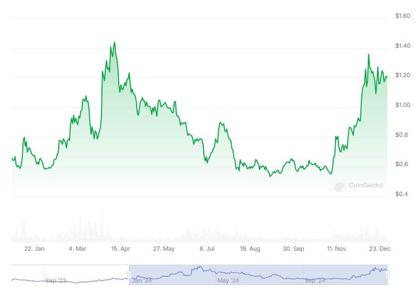 Graphique prix crypto MNT