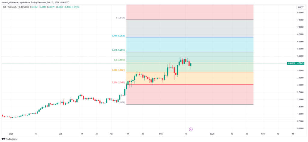 analyse prix crypto SUI FIB indicateur