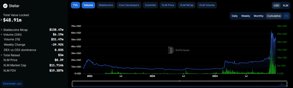 TVL Stellar XLM et volumes