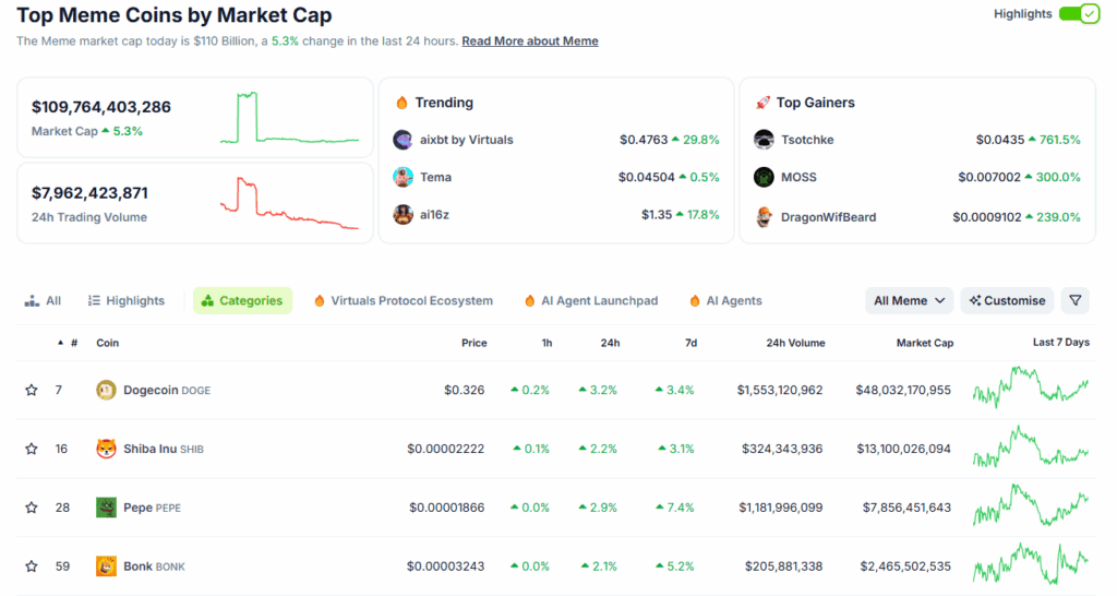 Tokens crypto memecoins valorisation et performances