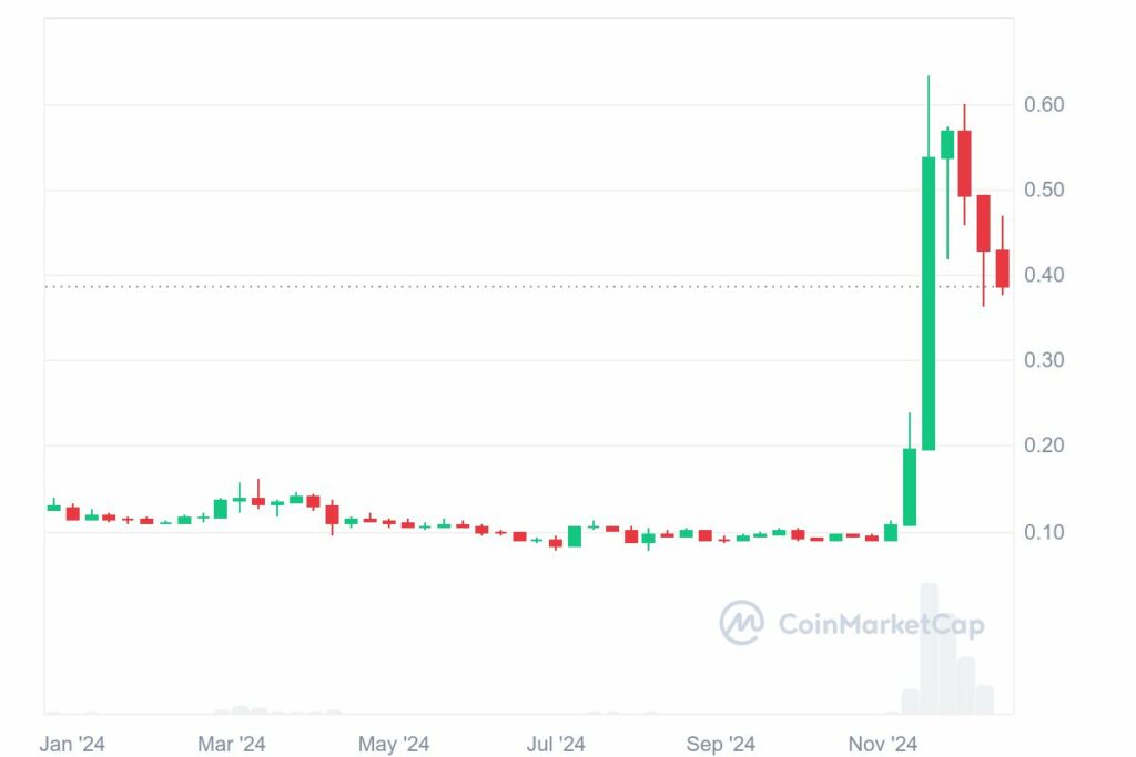 Graphique prix crypto Stellar XLM