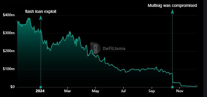 TVL de Radiant avant et après piratage crypto