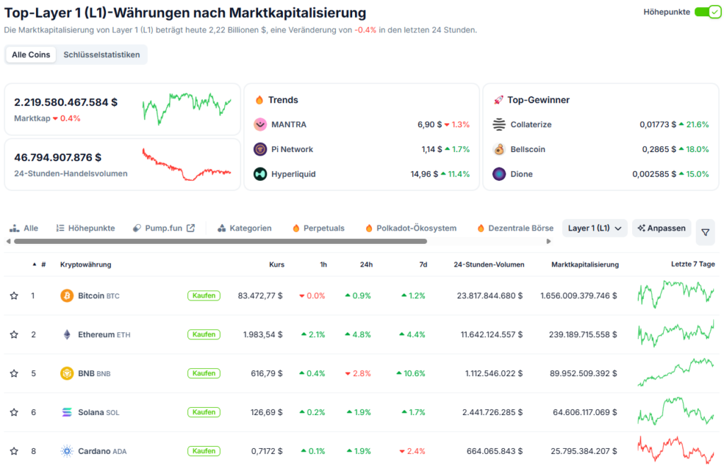 Rangliste der Layer 1 Blockchains und Kryptowährungen nach Marktkapitalisierung