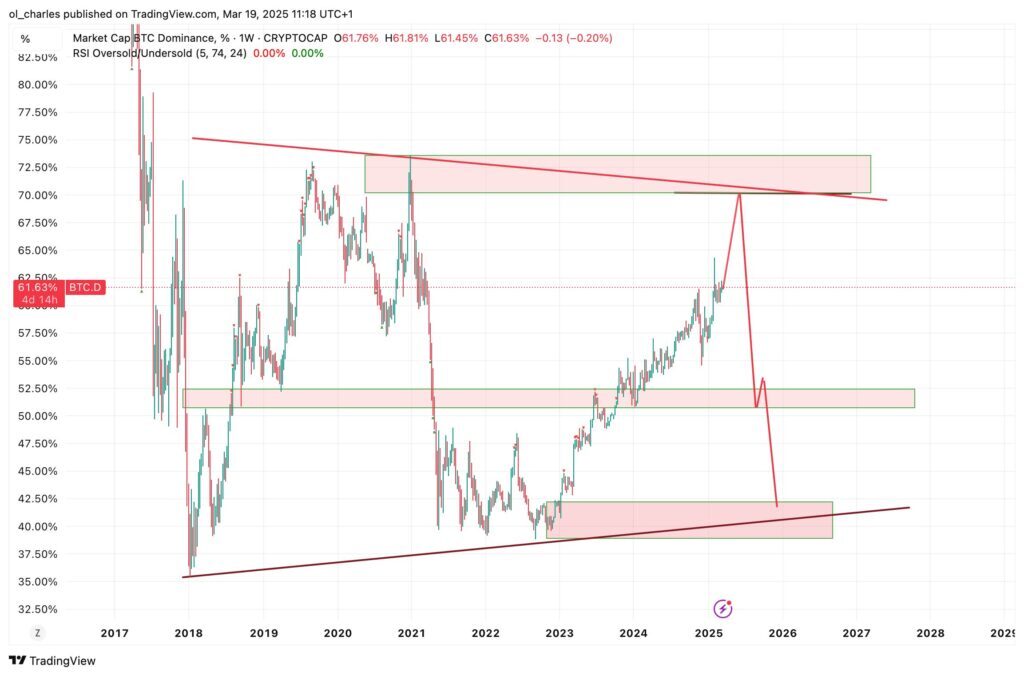Kurs von BTC.D in 1W