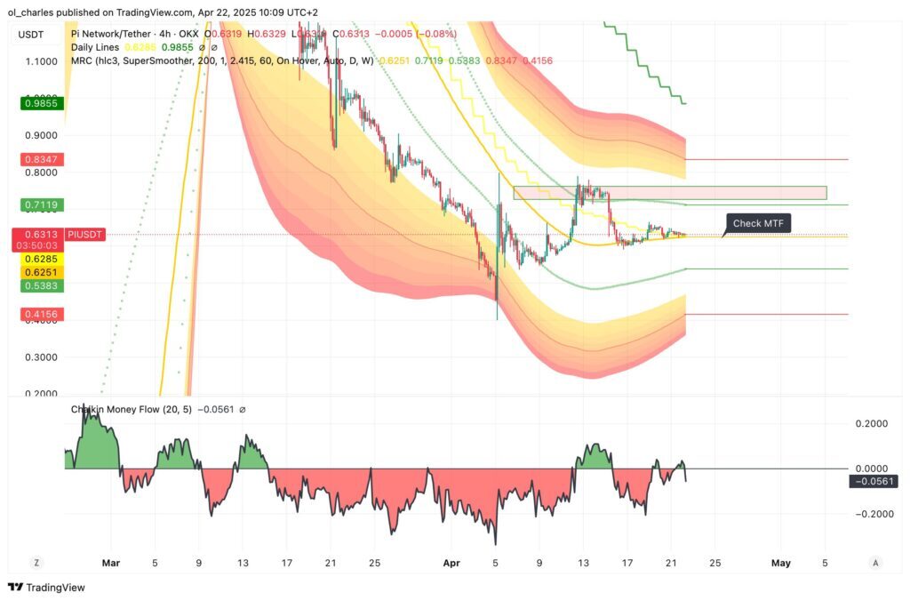 Kurs des PI im 4-Stunden-Chart
