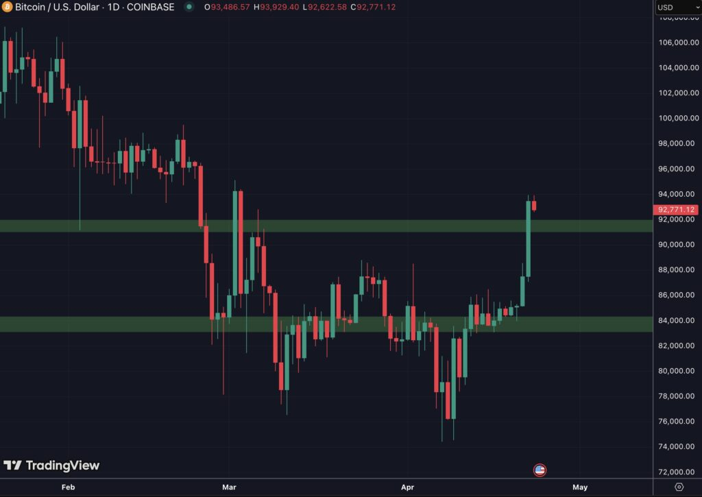 Die beiden zu beobachtenden Zonen beim BTC