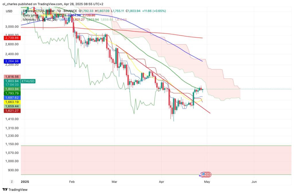 ETH Ethereum Preis in 1D