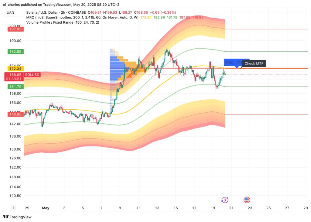 SOL Solana Kurs im 2H-Chart