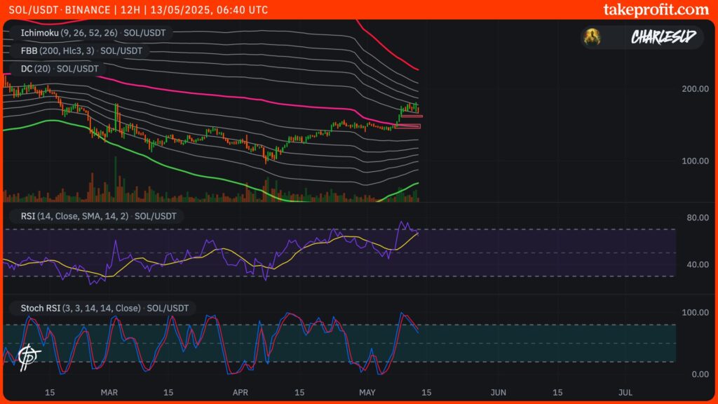 SOL-Kurs im 12-Stunden-Chart