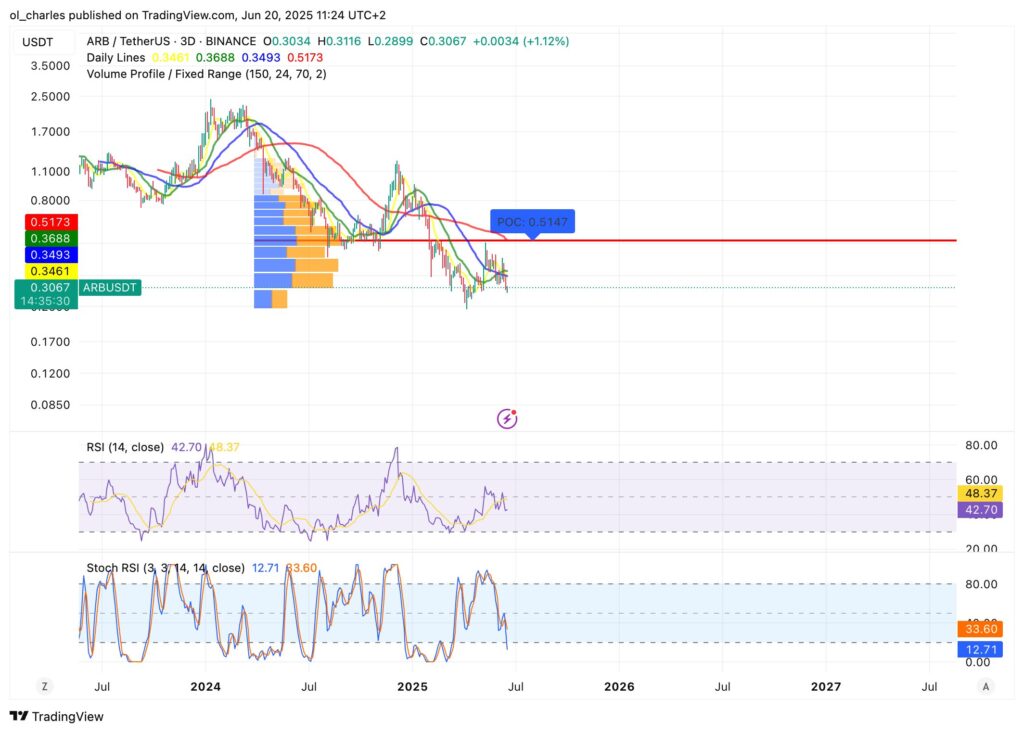 ARB Kurs im 3-Tage-Chart