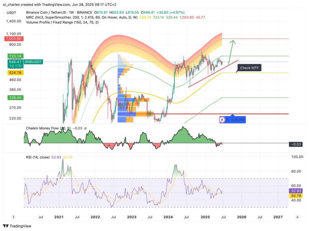 BNB-Kurs im 1W-Chart