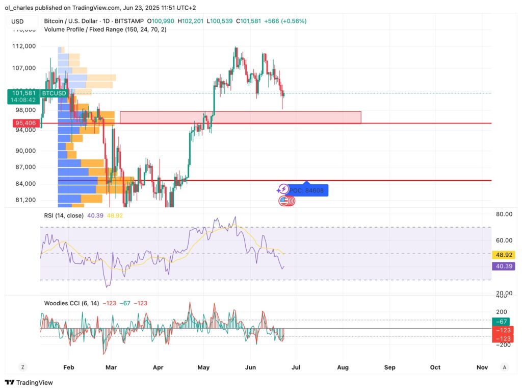 Bitcoin-Kurs im 1D-Chart