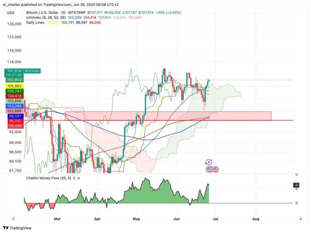 Bitcoin-Kurs im Tageschart