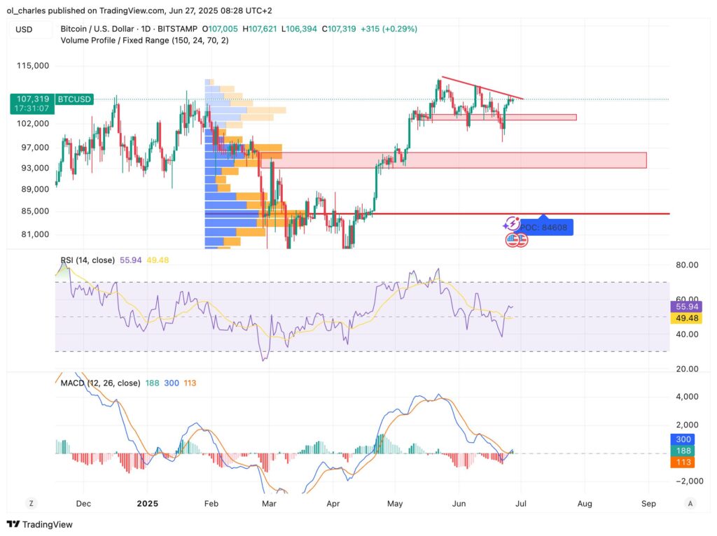 Bitcoin-Kurs im 1D-Chart