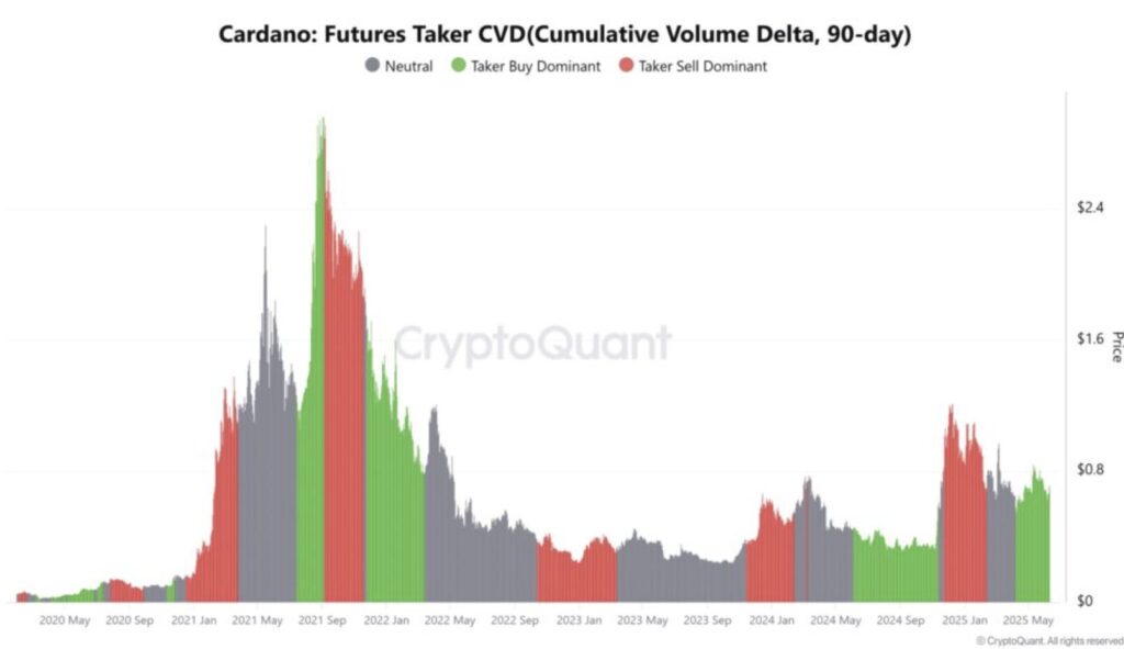 90-Tage-CVD-Chart von ADA