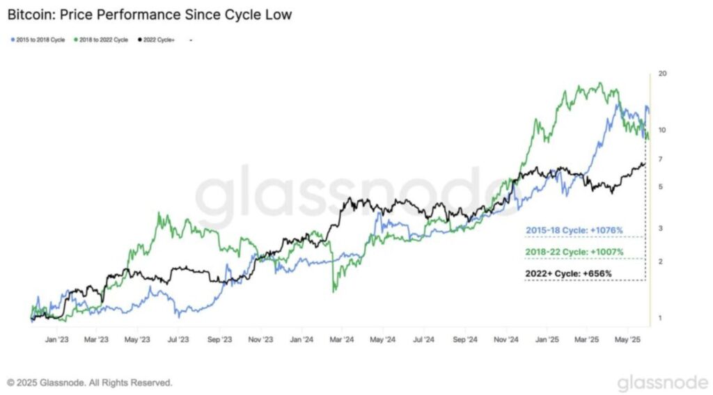 Performance von Bitcoin in jedem Zyklus
