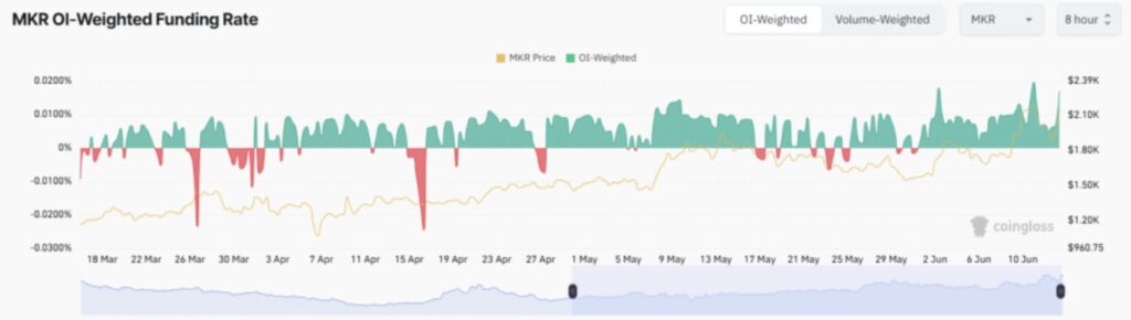Grafik der Open Interest auf Maker MKR