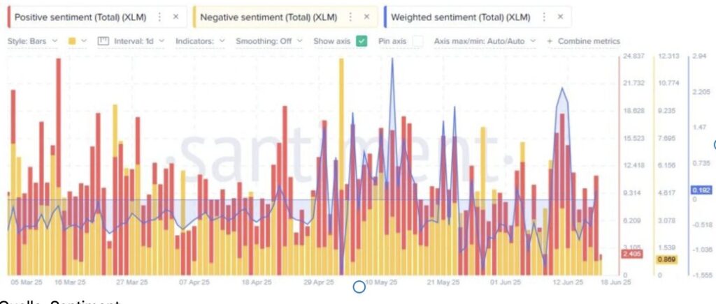 Marktstimmungs-Chart für Stellar
