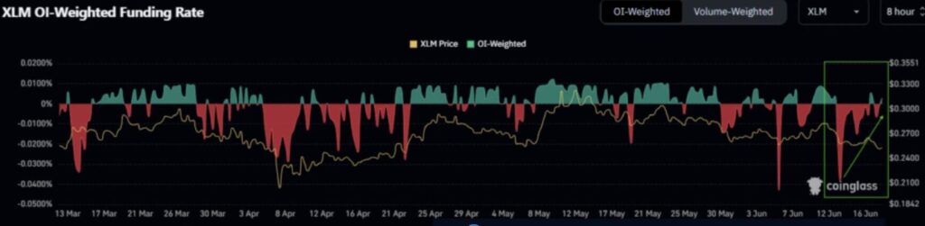 Open-Interest-Chart von Stellar