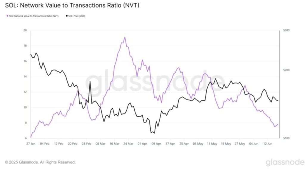 NVT-Diagramm für Solana