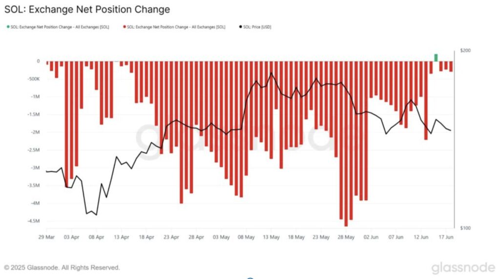 Exchange Net Position Change: Diagramm für SOL