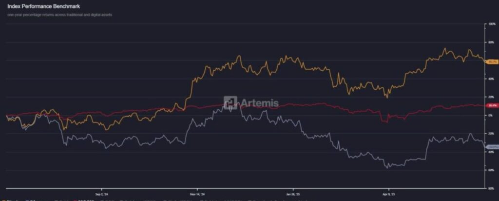 grafik performance Ethereum bitcoin SP500