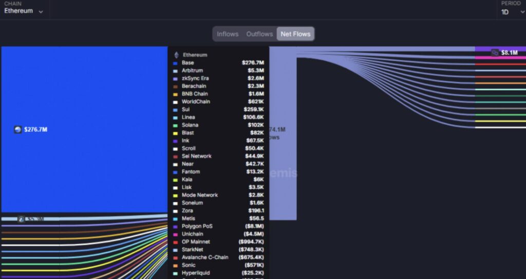 Grafik der Zuflüsse in Ethereum