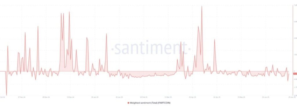 Stimmungsgrafik für Fartcoin
