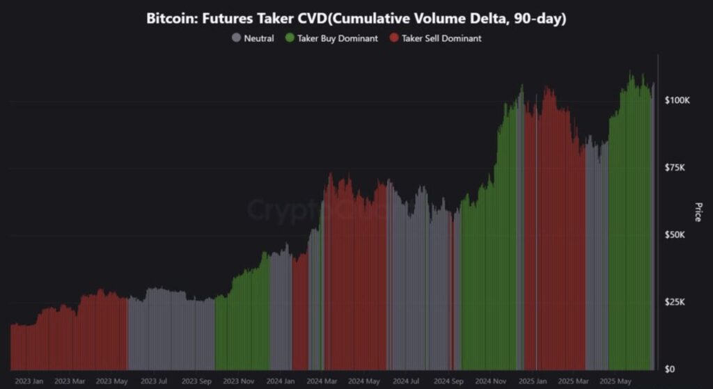 CVD Futures Chart für Bitcoin