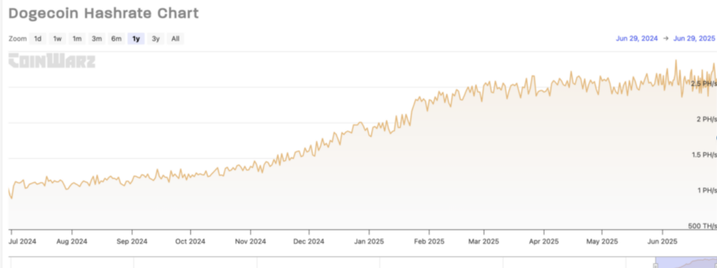 Diagramm der Dogecoin-Hashrate