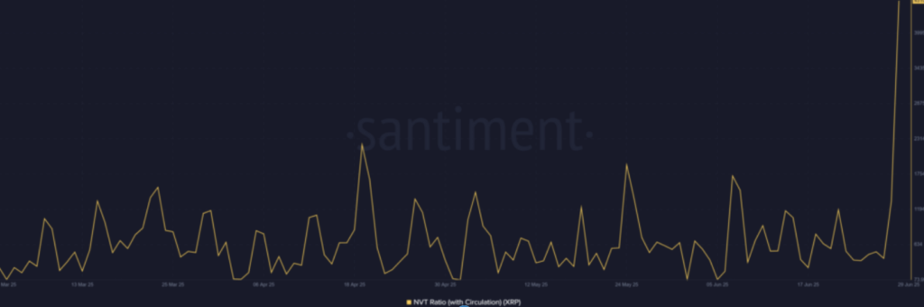 NVT-Diagramm für XRP