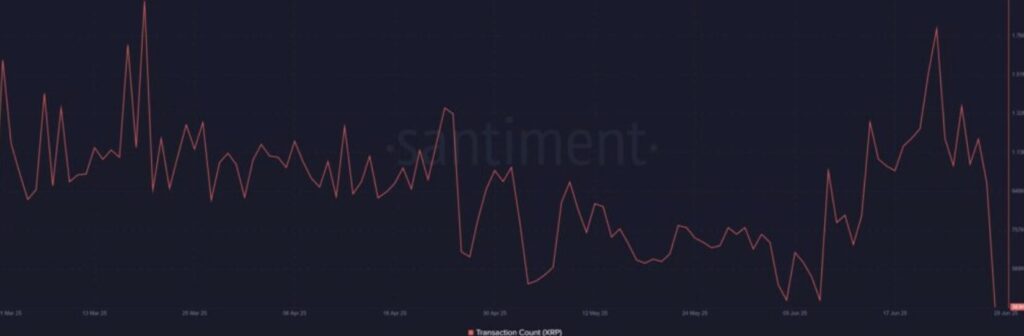 Anzahl der Transaktionen für XRP