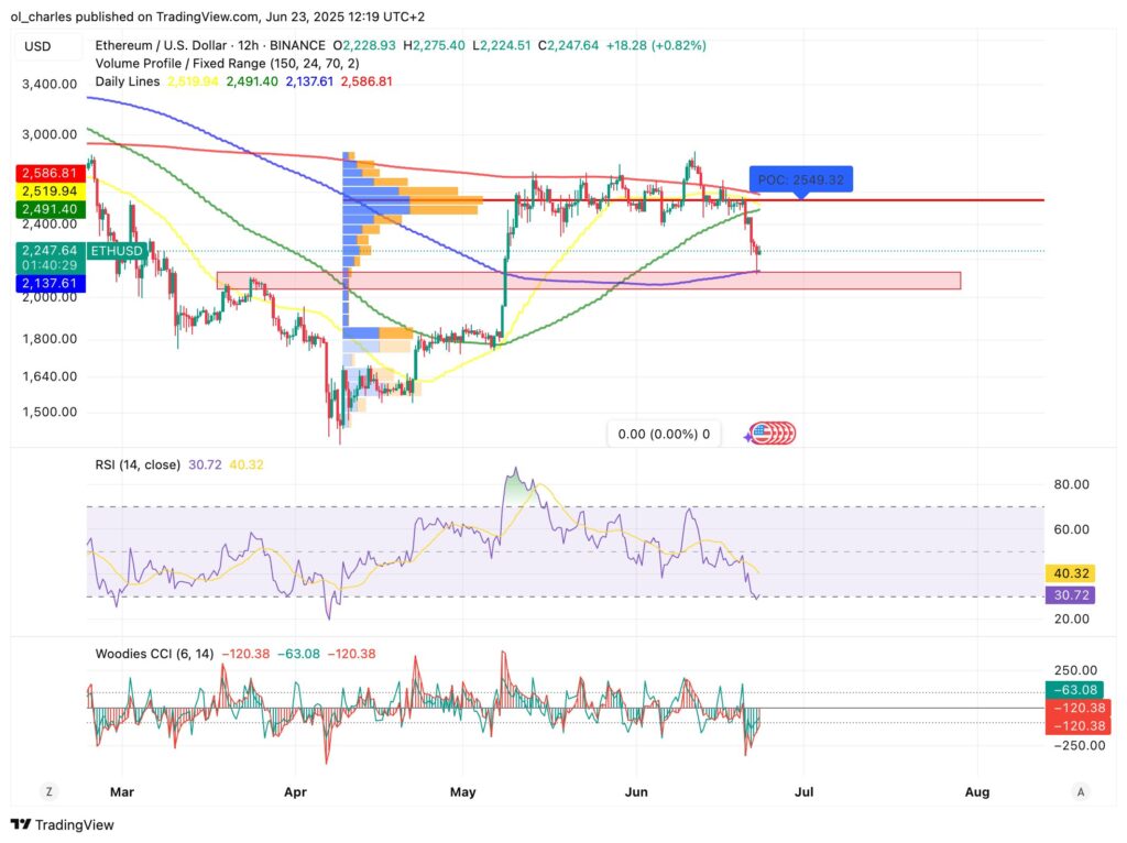 Ethereum-Kurs im 12-Stunden-Chart