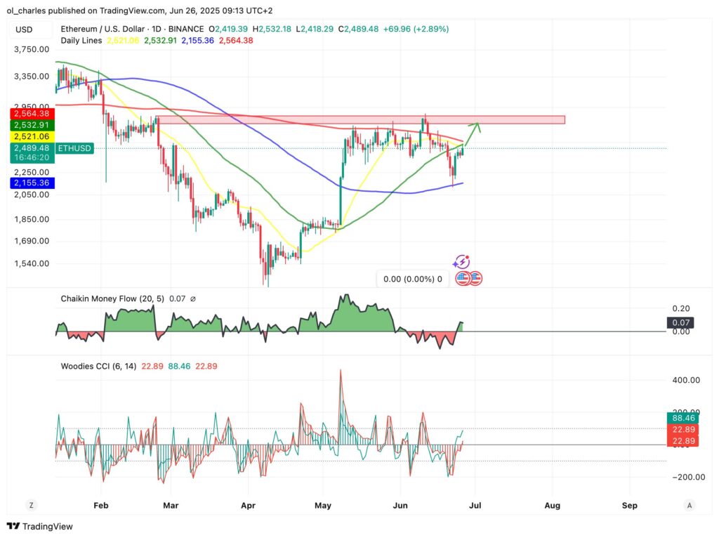 ETH-Kurs im Tageschart