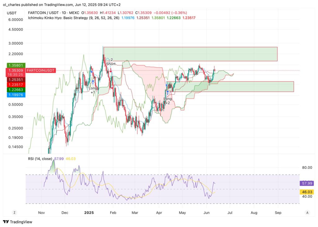 Fartcoin-Kurs im 1D-Chart
