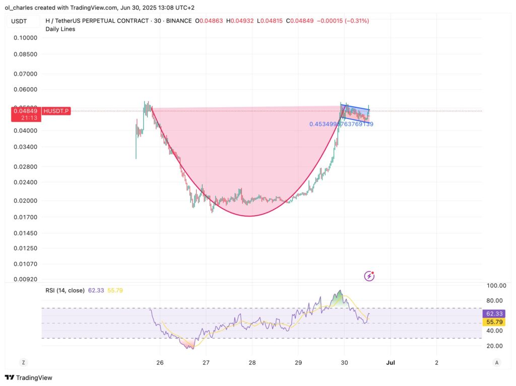 Kursverlauf von H in 30 Minuten