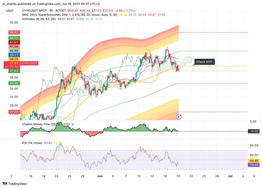 HYPE-Kurs im 4-Stunden-Chart