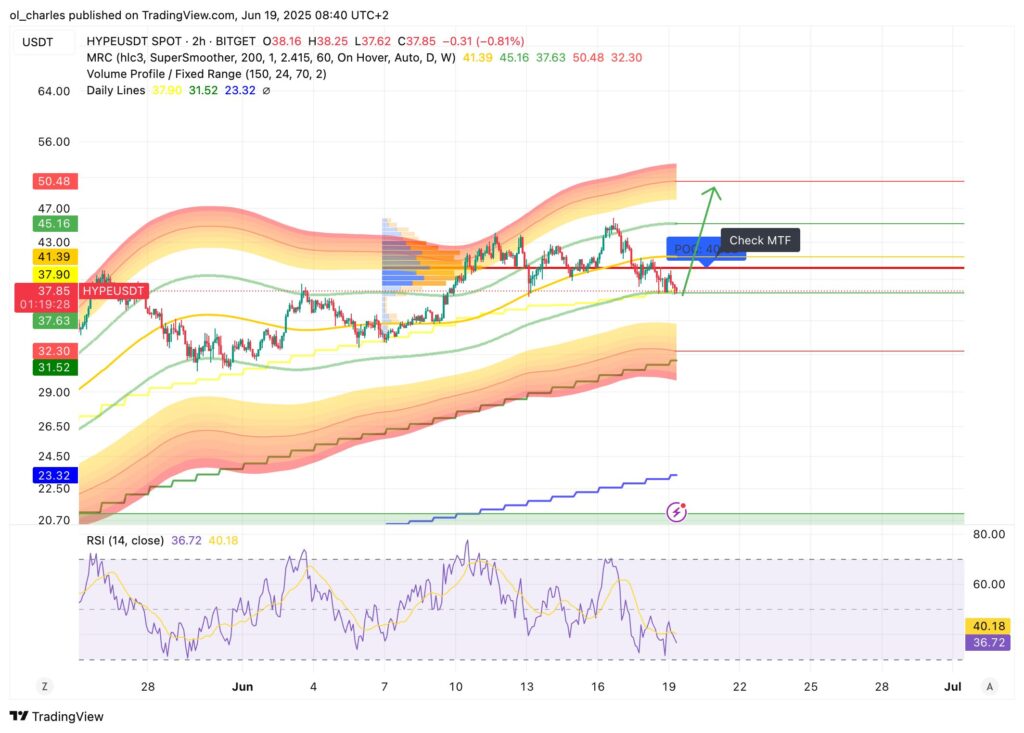 Hyperliquid-Kurs im 2-Stunden-Chart