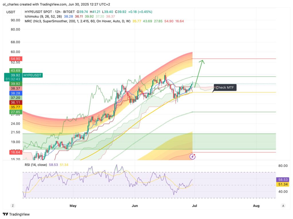 HYPE-Kurs im 12H-Chart