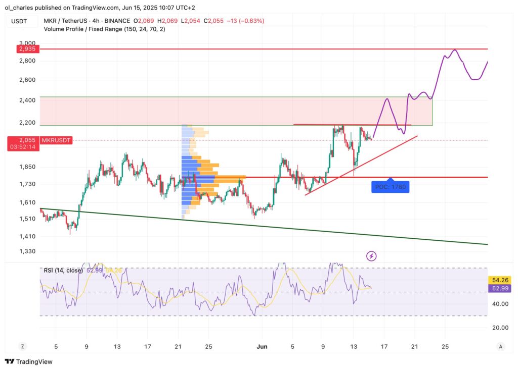 Kurs von Maker MKR im 1D-Chart