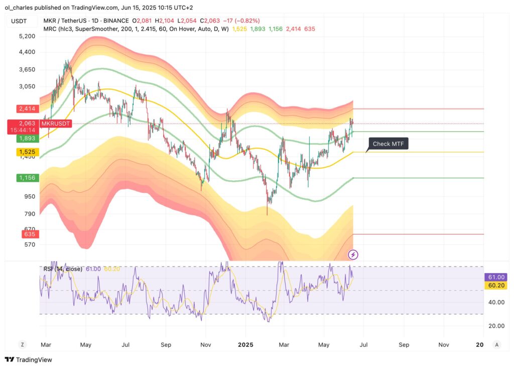 Kurs von Maker im 1D-Chart