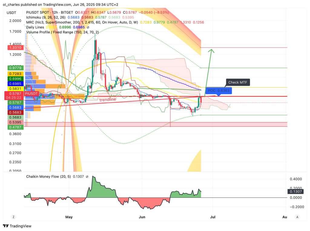 PI-Kurs im 12H-Chart